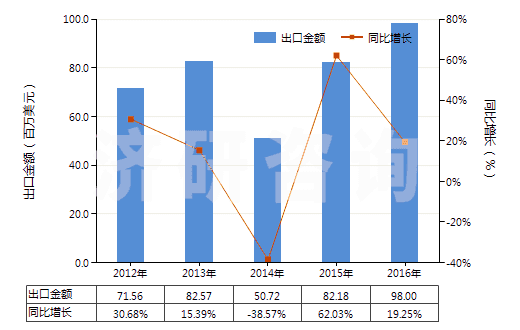 2012-2016年中國(guó)其他診斷或?qū)嶒?yàn)用試劑及配制試劑、檢定參照物(HS38220090)出口總額及增速統(tǒng)計(jì)